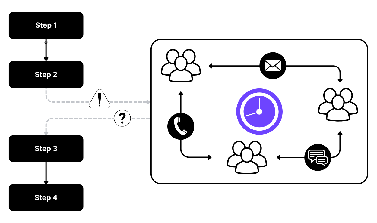 Bottleneck A Single Blocked Order Creates a Ripple of Inefficiency.